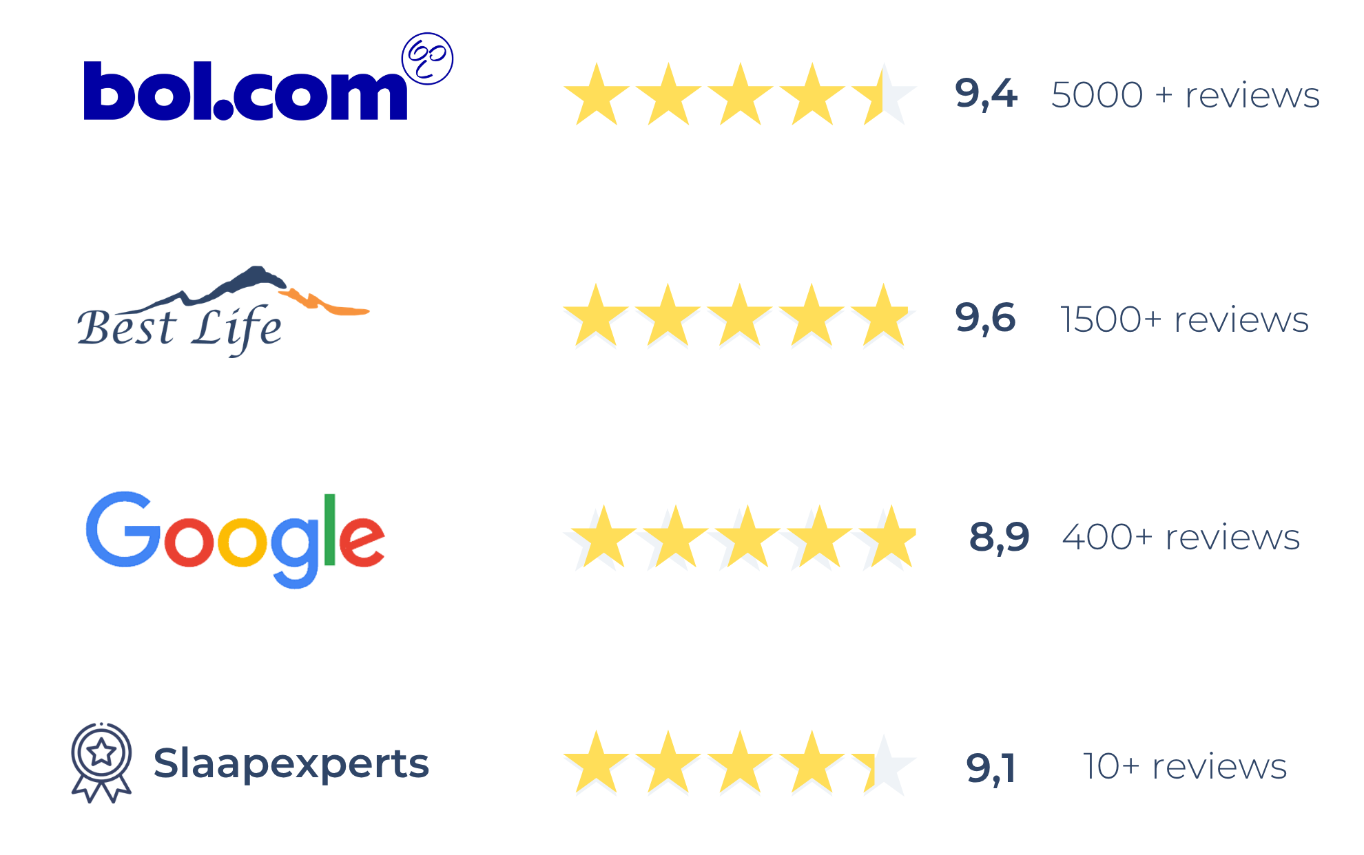 Best Life beoordelingen: bol.com 9,4, Best Life 9,6, Google 8,9 en Slaapexperts 9,1