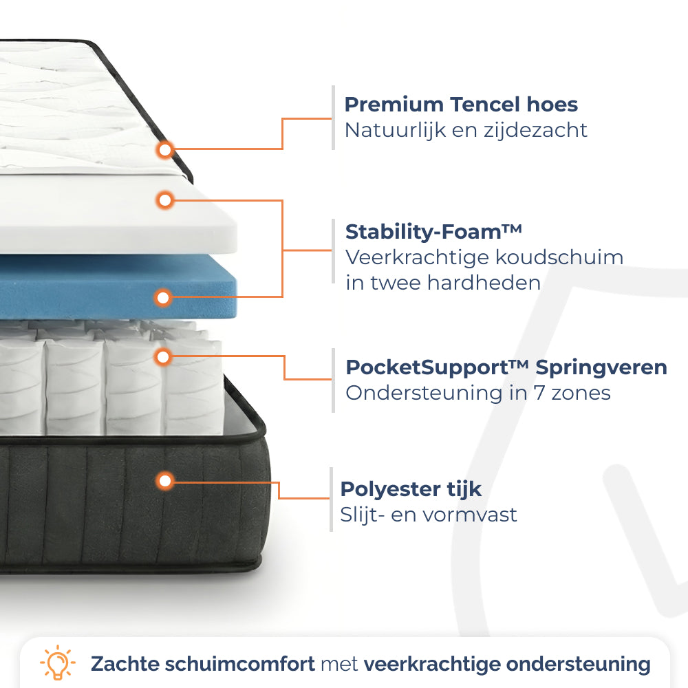 Opbouw Matras Nanda: Tencel hoes, Stability-Foam koudschuim, PocketSupport springveren in 7 zones en polyester tijk
