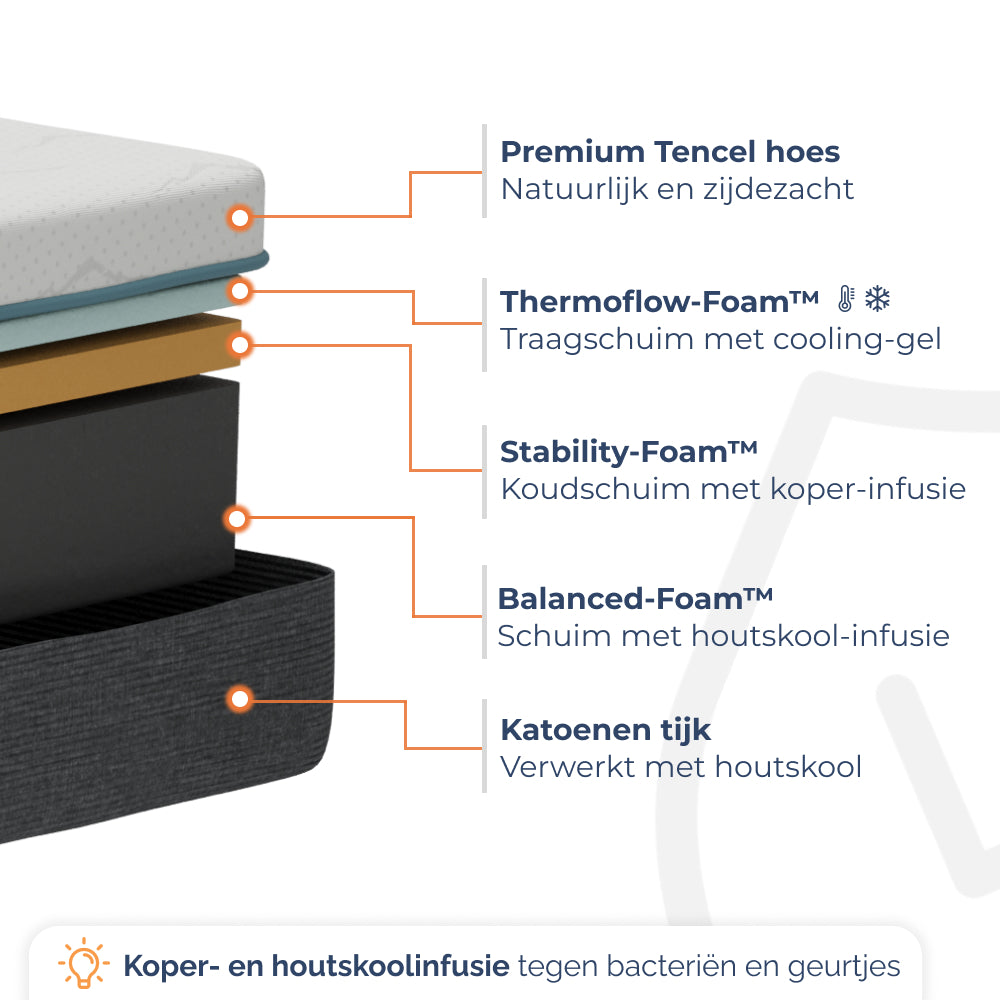 Opbouw Matras Jaya: Tencel hoes, Thermoflow traagschuim met cooling-gel, Stability-Foam en Balanced-Foam